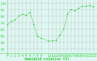 Courbe de l'humidit relative pour Lienz