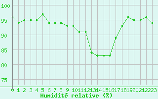 Courbe de l'humidit relative pour Ancey (21)