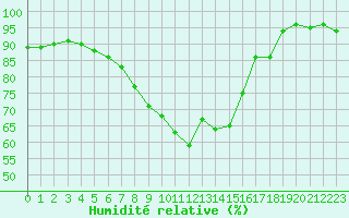 Courbe de l'humidit relative pour Constance (All)