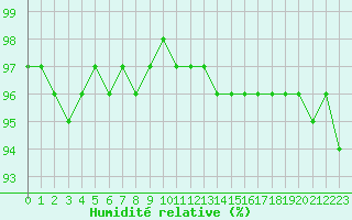 Courbe de l'humidit relative pour Monte Scuro