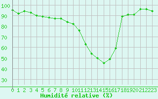 Courbe de l'humidit relative pour Albi (81)