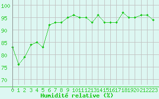 Courbe de l'humidit relative pour Lignerolles (03)
