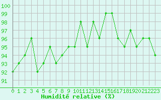 Courbe de l'humidit relative pour Xonrupt-Longemer (88)