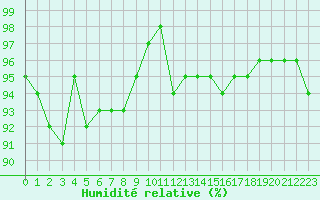 Courbe de l'humidit relative pour Albert-Bray (80)