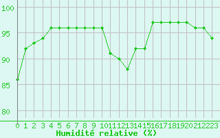 Courbe de l'humidit relative pour Jeloy Island