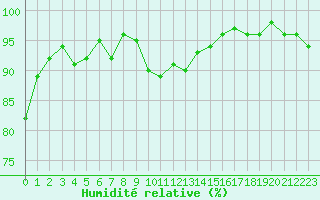 Courbe de l'humidit relative pour Tarbes (65)