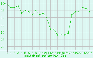 Courbe de l'humidit relative pour Dounoux (88)