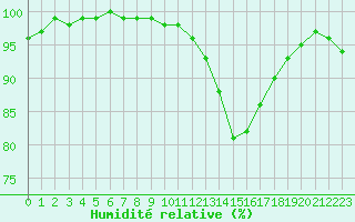 Courbe de l'humidit relative pour Rouen (76)