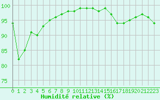 Courbe de l'humidit relative pour Boulogne (62)