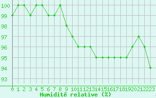 Courbe de l'humidit relative pour Koksijde (Be)