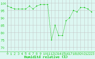Courbe de l'humidit relative pour Bellefontaine (88)