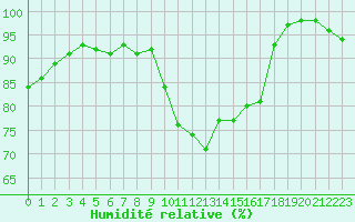 Courbe de l'humidit relative pour Creil (60)