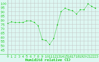 Courbe de l'humidit relative pour Scuol