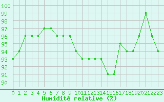 Courbe de l'humidit relative pour Chatelus-Malvaleix (23)