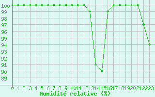 Courbe de l'humidit relative pour Nancy - Ochey (54)