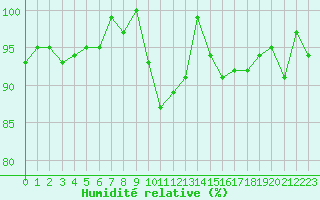 Courbe de l'humidit relative pour Meiringen