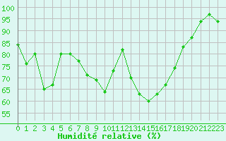 Courbe de l'humidit relative pour Emden-Koenigspolder