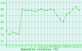 Courbe de l'humidit relative pour Charleroi (Be)