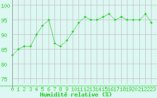 Courbe de l'humidit relative pour Glasgow (UK)