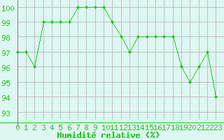 Courbe de l'humidit relative pour Colmar (68)