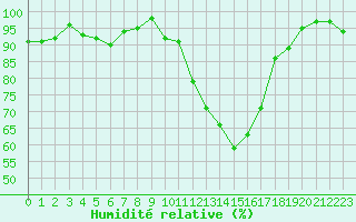 Courbe de l'humidit relative pour Carcassonne (11)