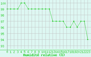 Courbe de l'humidit relative pour Aix-la-Chapelle (All)