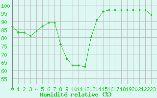 Courbe de l'humidit relative pour Byglandsfjord-Solbakken