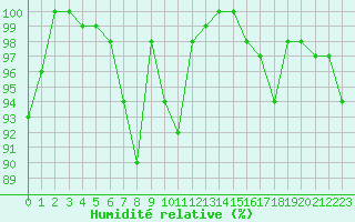 Courbe de l'humidit relative pour Chaumont (Sw)