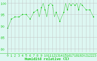 Courbe de l'humidit relative pour Shoream (UK)