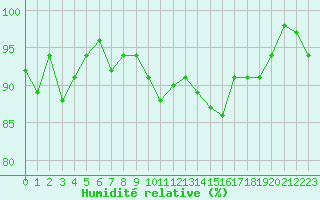 Courbe de l'humidit relative pour Saint-Cyprien (66)