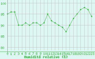 Courbe de l'humidit relative pour Caen (14)