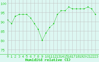 Courbe de l'humidit relative pour Oberviechtach