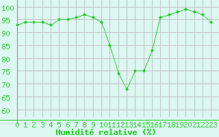Courbe de l'humidit relative pour La Rochelle - Aerodrome (17)