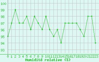 Courbe de l'humidit relative pour Quimperl (29)