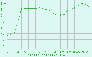 Courbe de l'humidit relative pour Kaufbeuren-Oberbeure