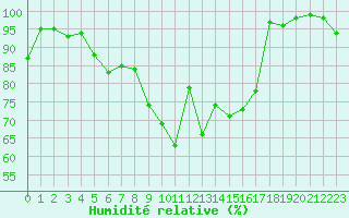 Courbe de l'humidit relative pour Chaumont (Sw)