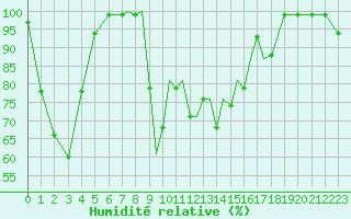 Courbe de l'humidit relative pour Madrid-Colmenar