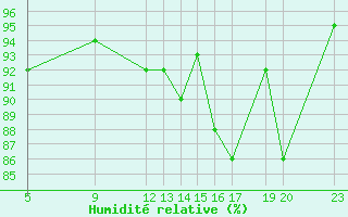 Courbe de l'humidit relative pour Mont-Rigi (Be)