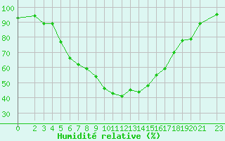 Courbe de l'humidit relative pour Slovenj Gradec