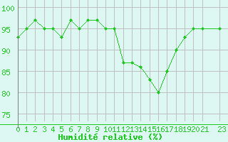 Courbe de l'humidit relative pour Anglars St-Flix(12)