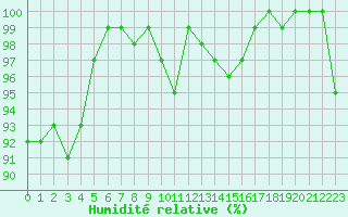 Courbe de l'humidit relative pour Bad Marienberg