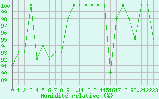 Courbe de l'humidit relative pour La Fretaz (Sw)