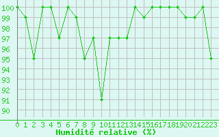 Courbe de l'humidit relative pour La Fretaz (Sw)