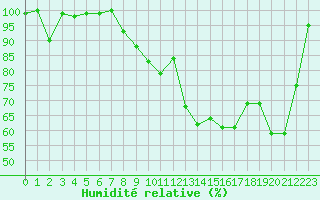 Courbe de l'humidit relative pour Allant - Nivose (73)
