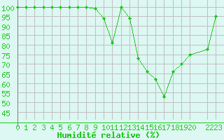 Courbe de l'humidit relative pour Castelo Branco