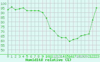Courbe de l'humidit relative pour Vichy (03)