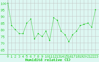 Courbe de l'humidit relative pour Rouen (76)