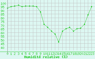 Courbe de l'humidit relative pour Abbeville (80)