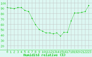 Courbe de l'humidit relative pour Sande-Galleberg