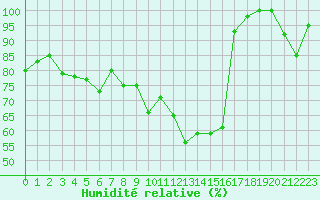 Courbe de l'humidit relative pour Oron (Sw)